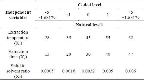 Independent variables and their levels used for in a Central Composite Rotatable design.