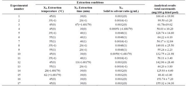 Central composite rotatable design matrix and response values for total carotenoids