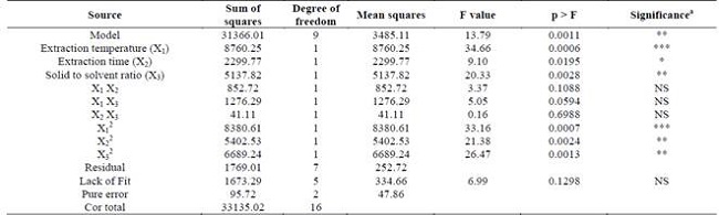 Analysis of variance (ANOVA) for the fitted quadratic polynomial model for optimization of extraction parameters