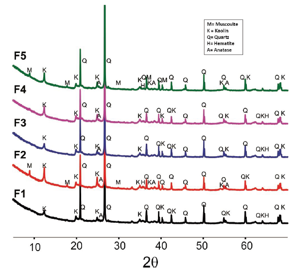 X-ray diffraction reveals the position of the diffractions of the raw clay samples and indicates the allocation of the main reflections