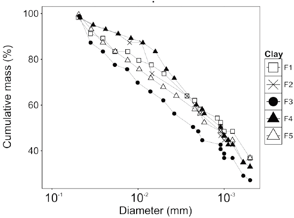 Particle size distribution analysis of clay samples obtained by the hydrometer method.