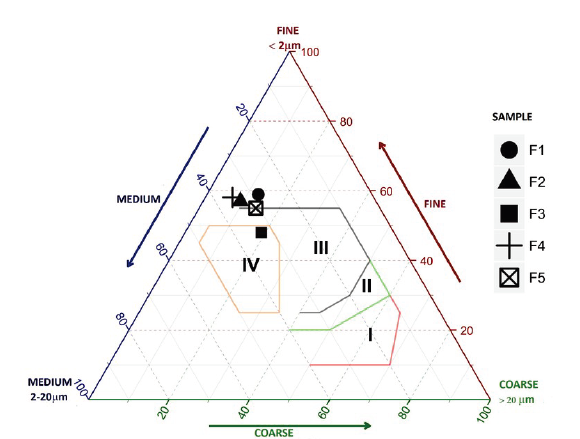 Winkler triangle. Zone I: solid brick; Zone II: perforated brick block; Zone III: tiles and light blocks; Zone IV: thin hollow brick wall and pavement.