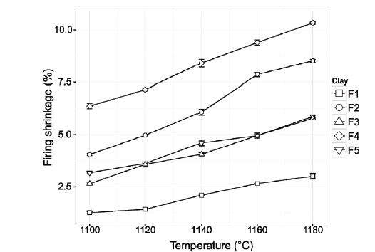 Firing shrinkage percentage of ceramics made with clay materials from Murano Mine at different firing temperatures.