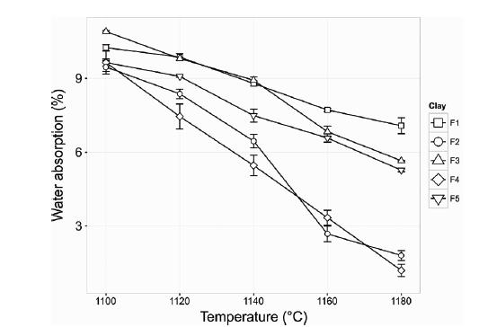 Water absorption percentage of ceramics made with clay materials from Murano Mine at different firing temperatures.