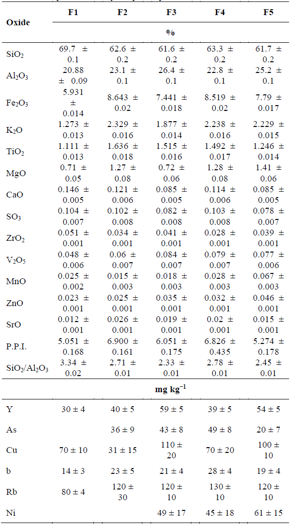 Chemical composition of clay samples expressed as oxides. 