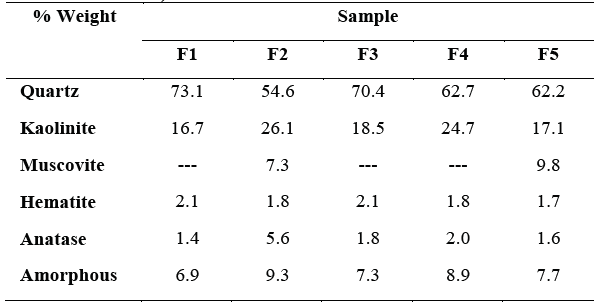 Mineralogical composition of clays samples (Semi-quantitative analysis by Rietveld refinement).