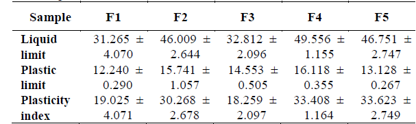 Atterberg limits.