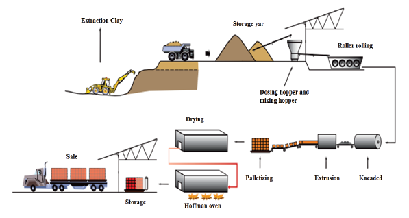 Block manufacturing scheme.