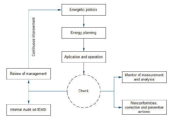 Energy planning process.