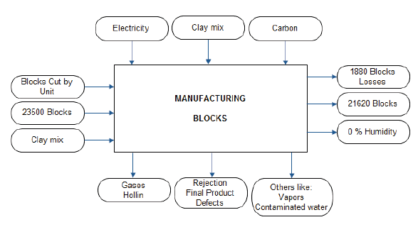 Diagram inputs and outputs in the production of blocks H-10.