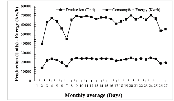 Analysis of the behavior of electrical energy vs production in the period I-2016.