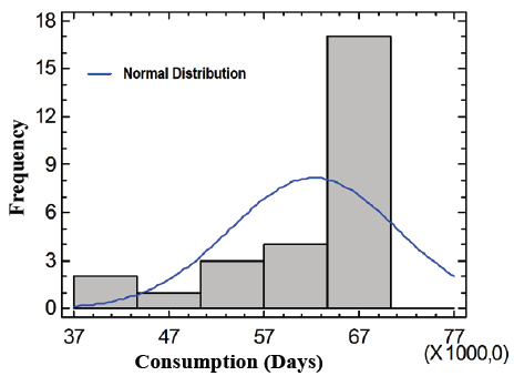 Histogram for the analysis of the normality of the variable Electric Power.