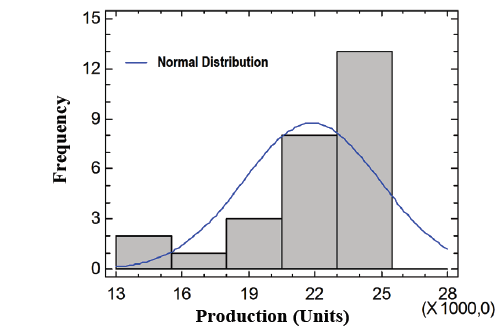 Histogram for the analysis of the normality of the variable Production.