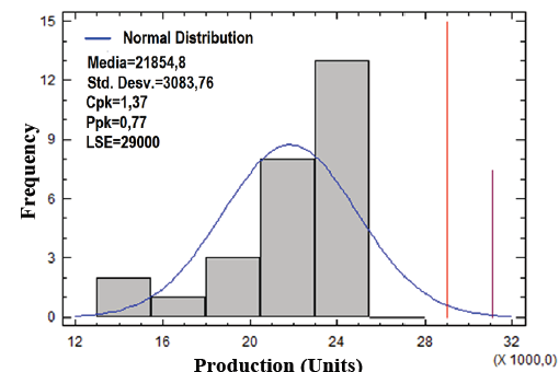 Capacity analysis for the variable Production.