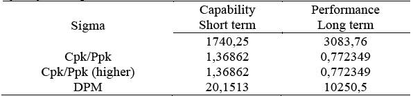 Quality of the process.