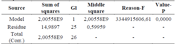 Analysis of variance.