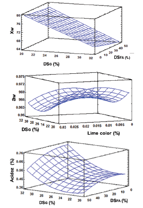 Surface response to quality attributes of guacamole dressing.