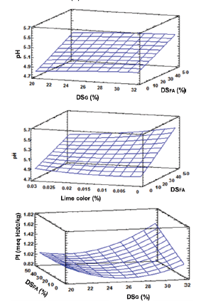 Surface response to quality attributes of guacamole dressing.
