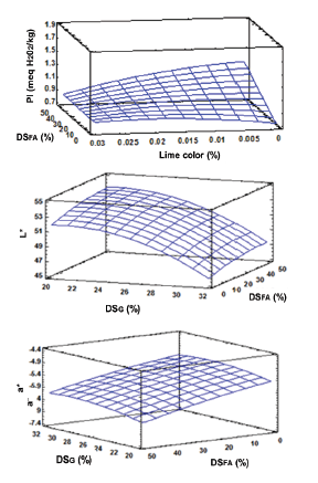 Surface response to quality attributes of guacamole dressing.