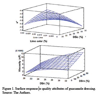 Surface response to quality attributes of guacamole dressing.