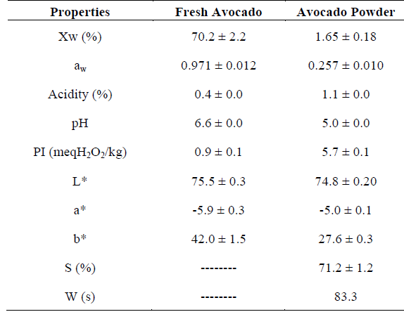 Physicochemical and physical properties of raw materials: FA and AP.