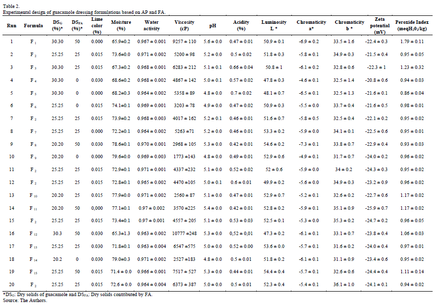 Experimental design of guacamole dressing formulations based on AP and FA.