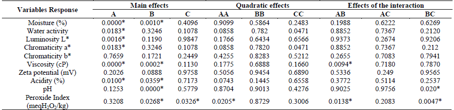 ANOVA of response surface models for the obtaining process of guacamole dressings.
