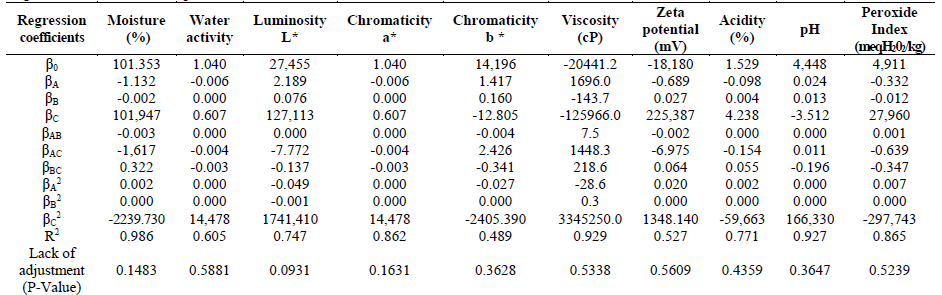 Regression coefficients of response variables mathematical models.