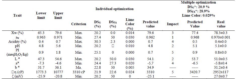 Experimental optimization of guacamole formulation made from FA, PA, vegetables, spices, condiments and others.