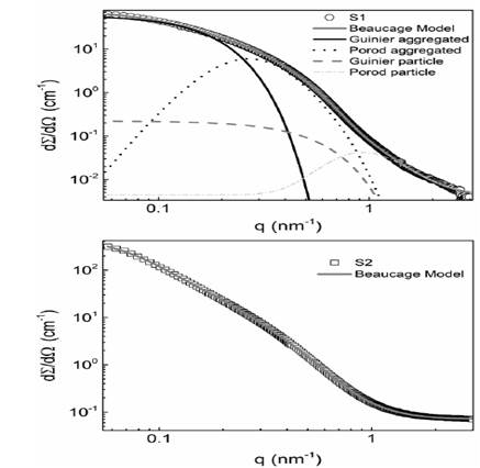 One-dimensional SAXS patterns obtained for samples (a) S1 and (b) S2. Continuous lines represents the best fit obtained using the Beaucage model. In (a) the contributions of each term of the model are shown.