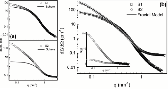 SAXS patterns for samples S1 and S2. (a) Fitted with only the spherical form factor and (b) Fitted with the spherical form factor and the mass-fractal structure factor. Inset in (b) shows the structure factor determined experimentally.