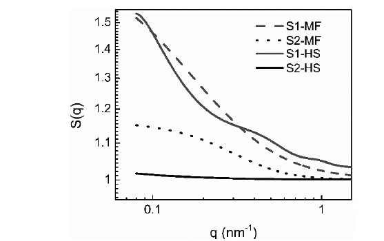 Simulated structure factor (
								S(q)) for samples S1 and S2. MF stands for mass-fractal simulations 
								S(q) and HS stands for hard sphere simulations 
								S(q).
							