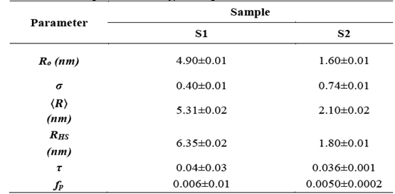 Fitting parameters for samples S1 and S2 using the using the sphere form factor and mass hard sphere structure factor. 
								RHS is the hard sphere radius, τ is the stickiness parameter, and 
								fp is the particle volume fraction. 
							