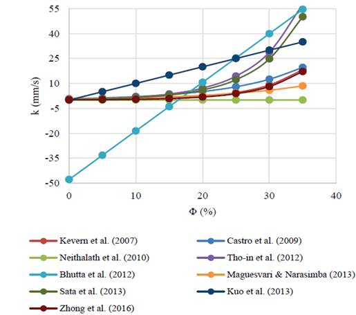 Correlations for permeability and porosity found in literature. Review.