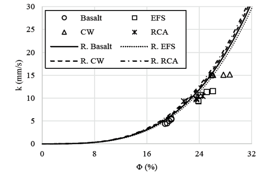 Non-linear regression for Basalt, EFS, CW and RCA.