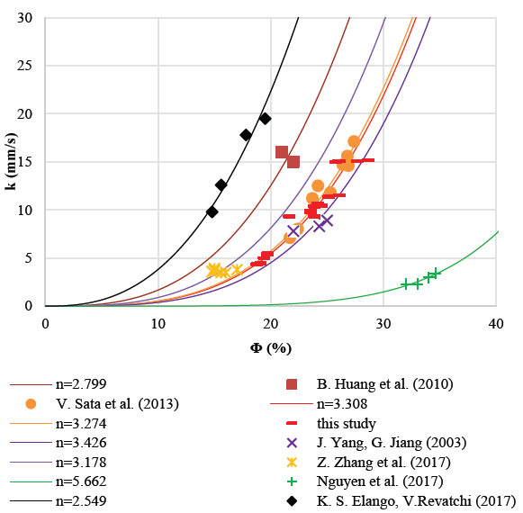 Analysis of the correlation proposed with other studies.