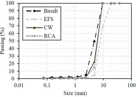 Basalt, EFS, CW and RCA particle size distribution.