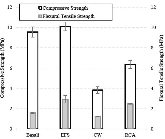 Experimental results for mechanical properties: compressive and flexural strengths.