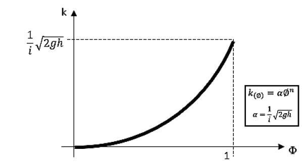 Limits of relation of porosity and permeability (boundary conditions).