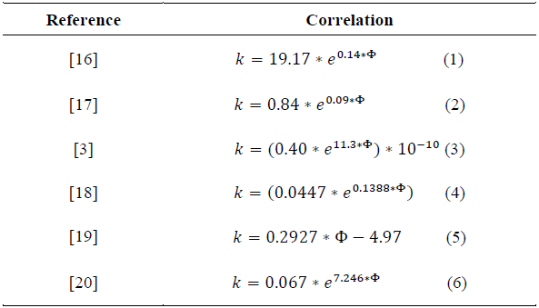 References and correlations for permeability and porosity found in literature review.