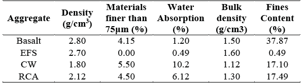 Aggregates characterization.
