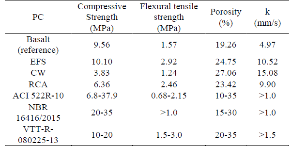 Summary of experimental results and requirements for different standardsand guidelines.