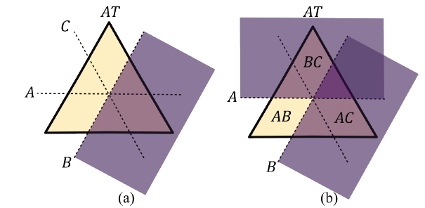 Interaction&rsquo;s geometry, straight edge - triangular equilateral aperture (AB = A&cap;B, AC = A&cap;C, BC = B&cap;C).