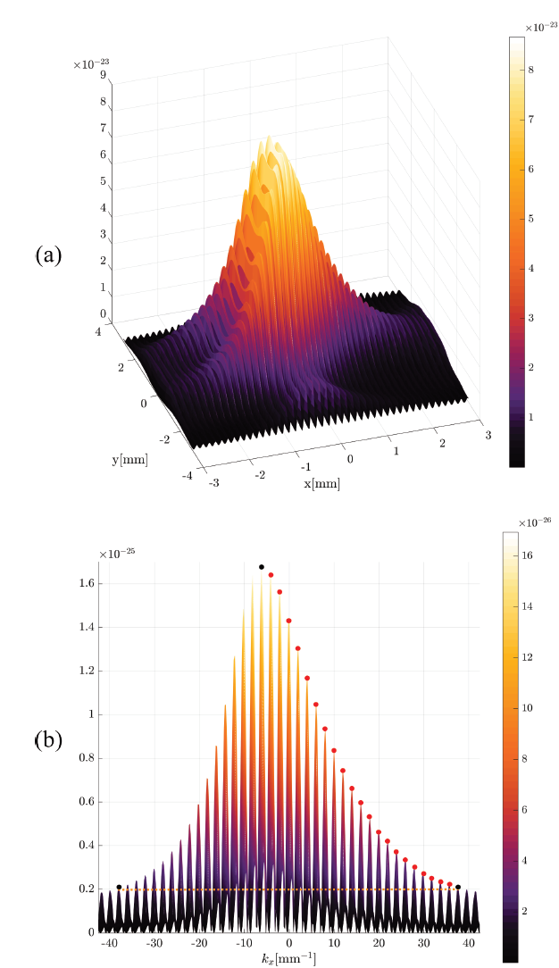 Diffraction figure of an incident OAM beam with topological charge twenty-one, by an edge, using an equilateral (upper) triangular aperture for its evaluation. Horizontal profile to the center of the diffraction plane (bottom). 
