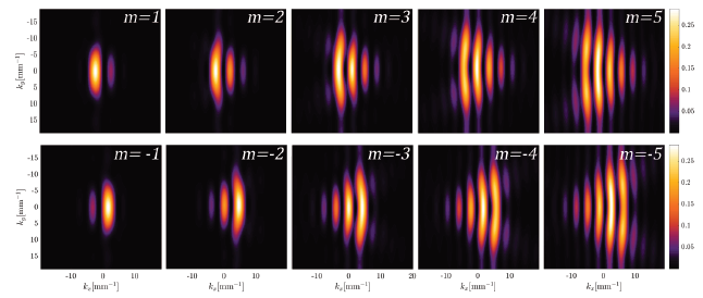 Simulated far-field diffraction of an OAM beam, m = &plusmn; 1 &rarr; &plusmn; 5. Diffraction obtained by a straight edge of thick film,  seen through AT.