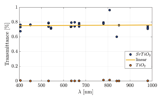 Experimental Transmittance curve for SrTiO3 (Blue), and TiO2 (Orange).
