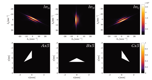 Diffraction patterns for m = 3, due to the contribution of each separate, disjoint and labeled slits as A, B, C.