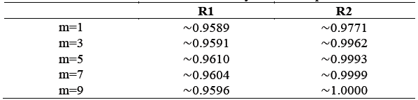 Correlation between reconstructed and theory diffraction patterns.