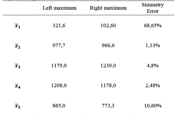  Quantified symmetry error between the first coincident lateral lobes, with respect to the profile center of diffraction pattern for m = +3.