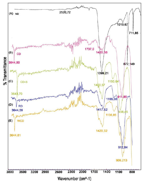 FTIR Spectrum. (A) ND, (B) CD, (C) CD-S, (D) RD, (E) WCD.